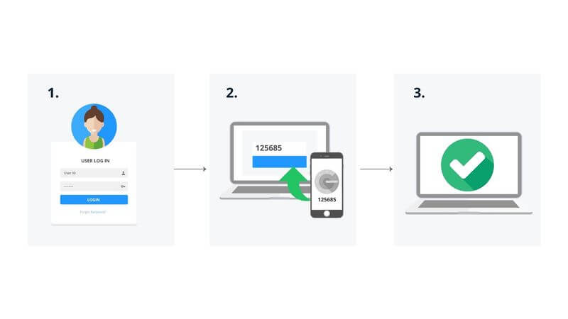 Multi Factor Authentication